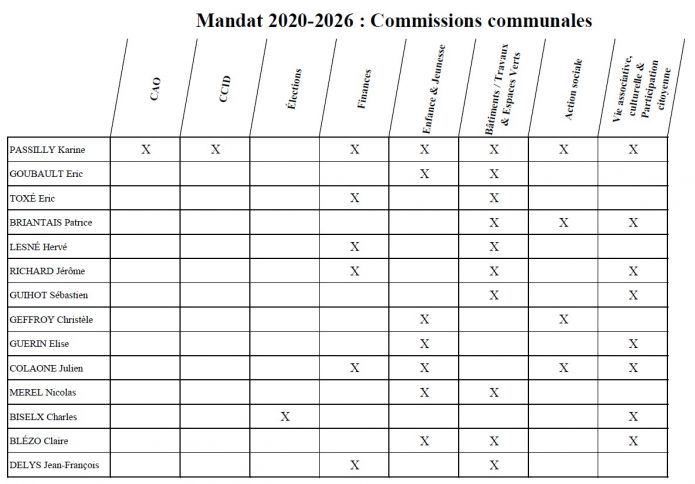 Fiches des différentes commissions